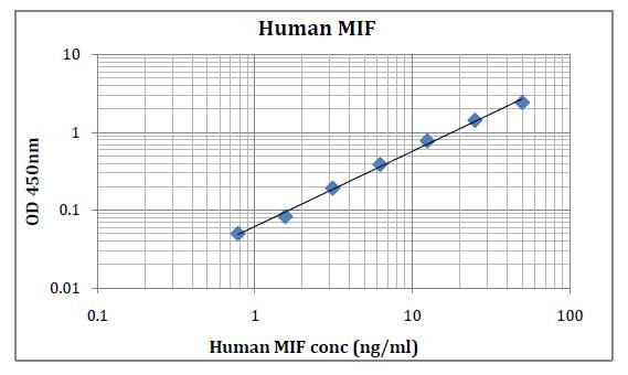 Human MIF (Macrophage migration inhibitory factor) Pre-Coated ELISA kit